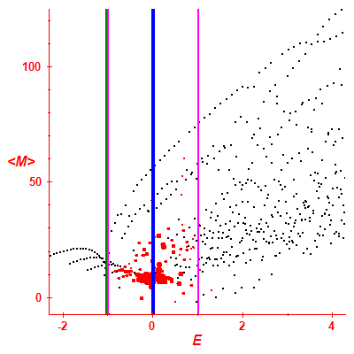 Peres lattice <M>